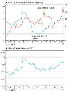 異次元緩和措置は機能しえない――銀行貸出や設備投資との関連で考える