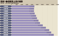 ネット通販独り勝ちと店舗小売業のあいだ