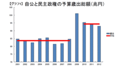 民主党マニフェストは総崩れツケは増税で国民に回る