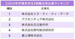 理系学生が選ぶ、就職注目企業ランキング2023！2位アクセンチュア、1位は？