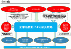 6月にも発表される新成長戦略は投資家目線で策定せよ