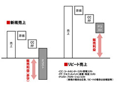 通信販売の生命線リピート売上で利益を上げるには