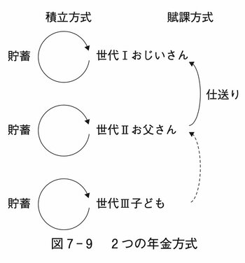 図7-9：2つの年金方式