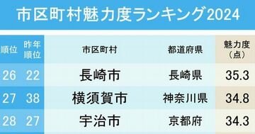 市区町村魅力度ランキング2024!3位京都市、2位札幌市、1位は?