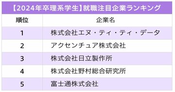 理系学生が選ぶ、就職注目企業ランキング2023!2位アクセンチュア、1位は?