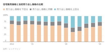 米住宅市場、買い手有利に傾く