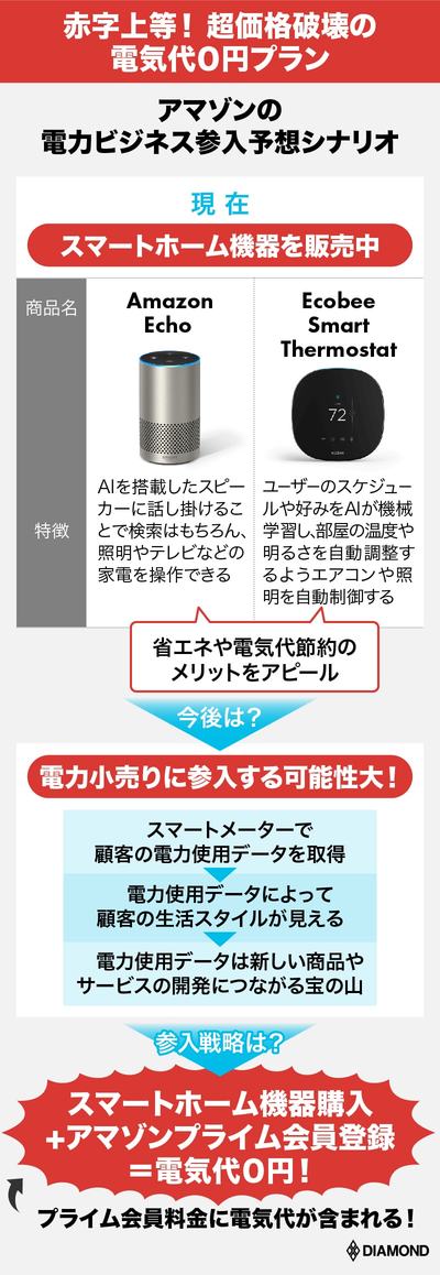 アマゾン参入シナリオ