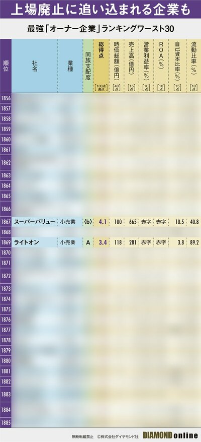図表：最強「オーナー企業」ランキングワースト30（サンプル）