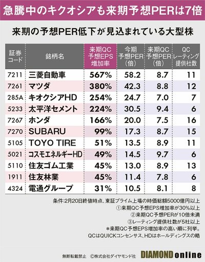 図表：来期QC大幅増益銘柄
