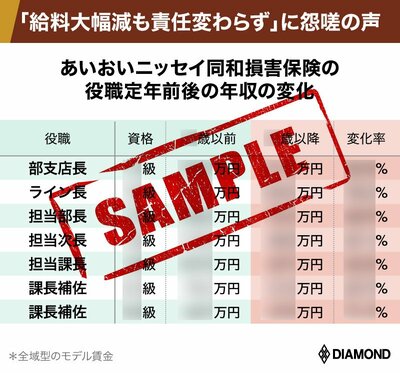 図表：あいおいニッセイ同和損害保険の役職定年前後の変化