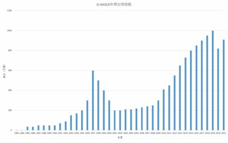 G-SHOCKは97年の大ブーム→暗黒時代を経て、いかにして世界的ブランドになったのか？