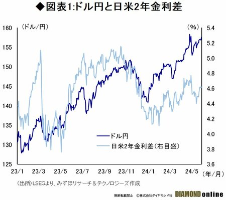 図表1:ドル円と日米2年金利差