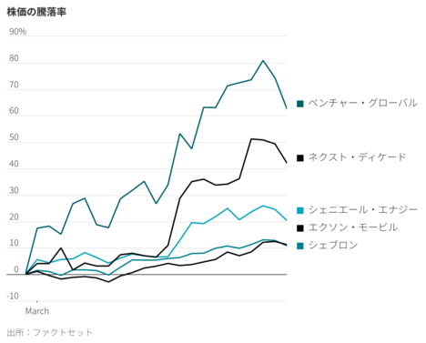 戦争で潤うLNG生産者、だが長期的な課題も