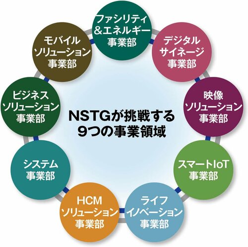 "挑戦"を原動力に広がる9つの事業で社会課題に挑む