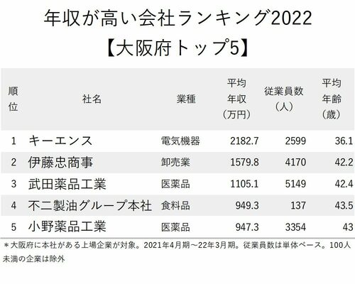 年収が高い会社ランキング2022【大阪府トップ5】1位は2000万円台に返り咲き