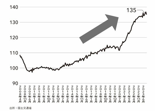 不動産価格指数