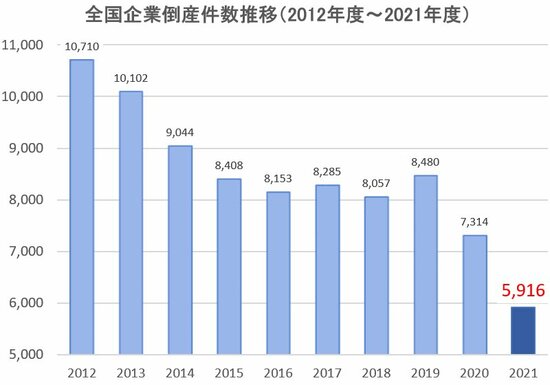 図表：全国企業倒産件数推移のグラフ