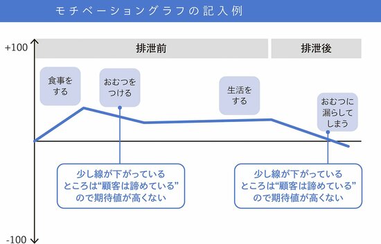 顧客を深く理解するためのモチベーショングラフとは