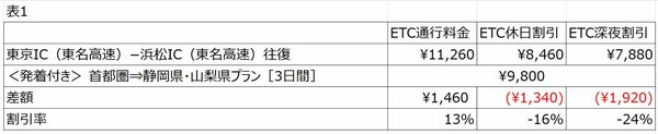 「＜発着付き＞ 首都圏⇒静岡県・山梨県プラン［3日間］」を、平日昼間に「東京IC（東名高速）−浜松IC（東名高速）」の往復で使うと、通常のETC通行料金よりも1460円安くなる