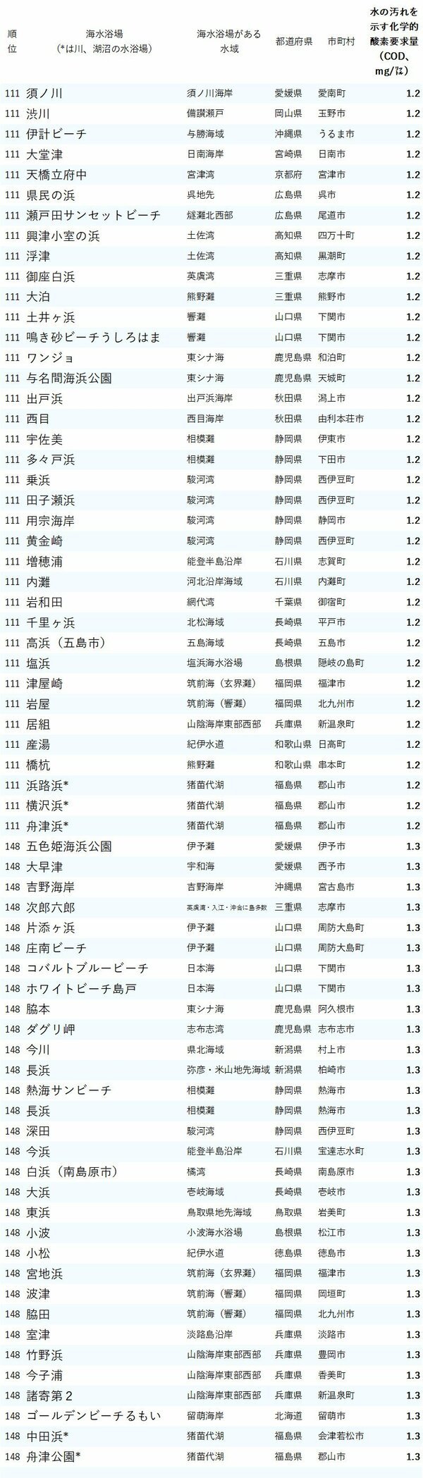 図表：水がきれいな海水浴場ランキング2024_111-148