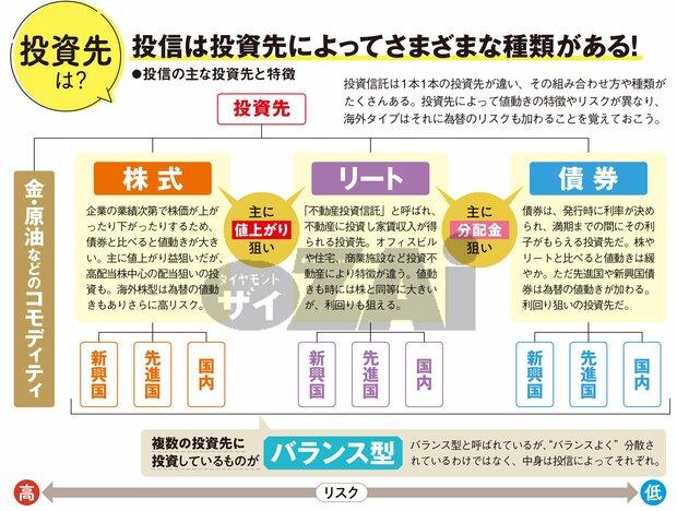 投資信託は投資対象によってリスクが異なる