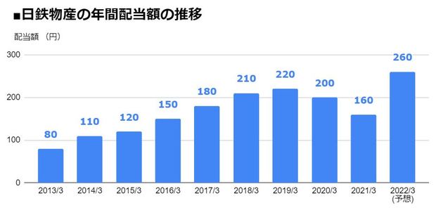 日鉄物産（9810）の年間配当額の推移