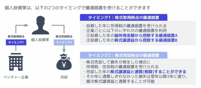 図表：優遇措置を受けられる2つのタイミング