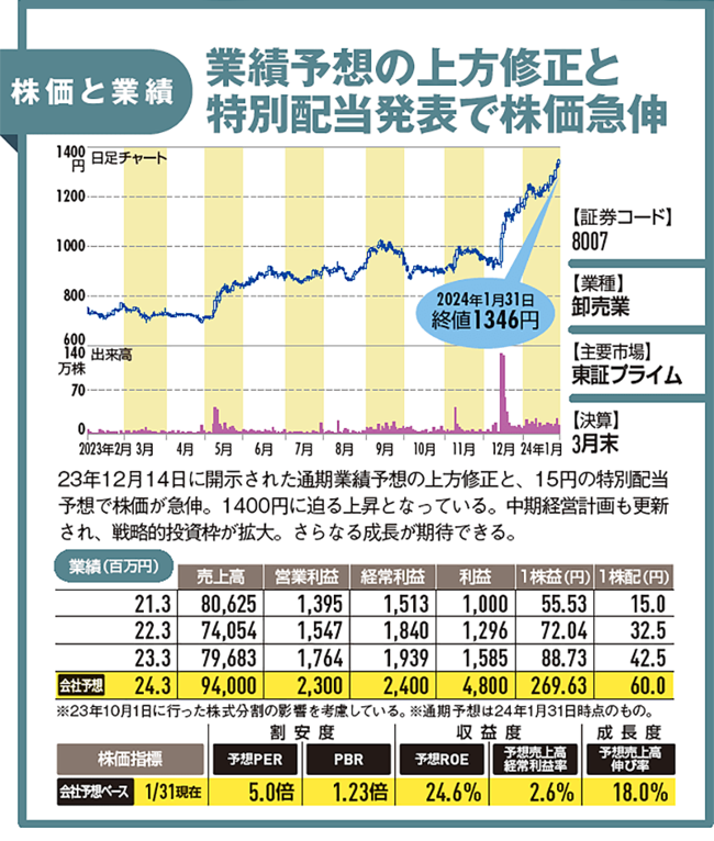 省エネ化・省力化に強い「サステナの先進商社」、PBRが大幅に改善し積極投資で成長も加速！