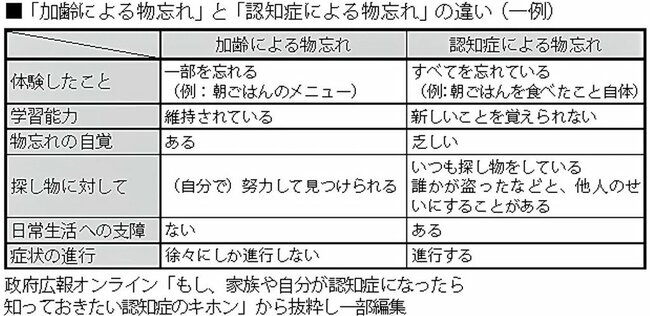 「加齢による物忘れ」と「認知症による物忘れ」の違いは？検査で異常がなくても認知症になるリスク | from AERAdot. | ダイヤモンド ...