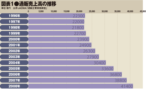 通販売上高の推移