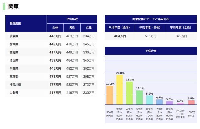 年収500万円以下でも を調べるだけで お手軽モテ男 に データで読み解くニッポン ダイヤモンド オンライン