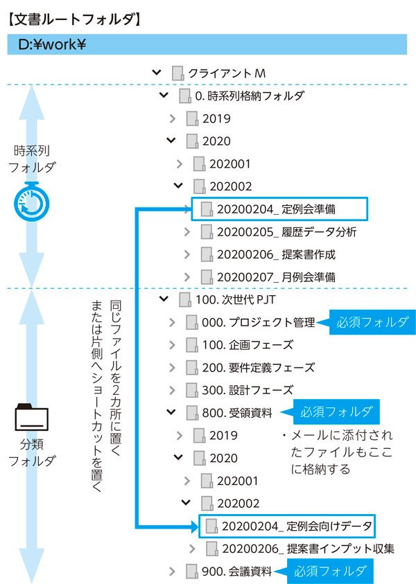 あのファイルどこ行った が無くなるパソコン超整理術 仕事力に差がつく 超 整理術 ダイヤモンド オンライン