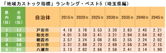 alt=「地域力ストック指標」ランキング・ベスト5(埼玉県編)
