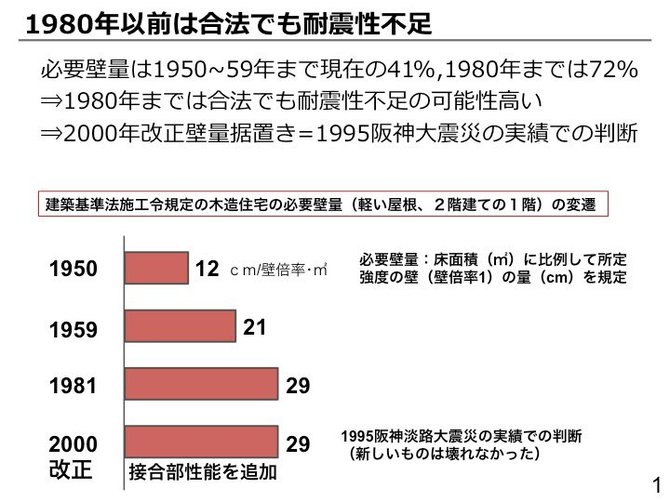 「過去には規定通りだった家屋も、新耐震基準では耐震性が不足しているのがポイントです。現状の基本認識は、耐震等級1でも安全で人命が守れます。さらに、それ以上の壁量が確保できれば損傷を減らして復旧が容易です」