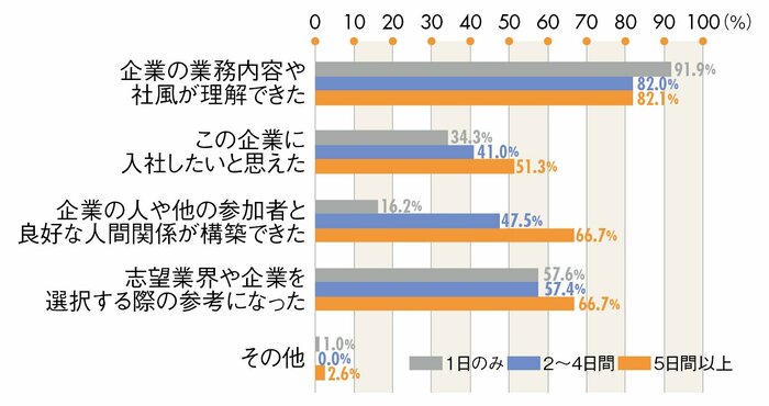 グラフ：インターンシップ等でどのような成果が得られましたか？の回答一覧