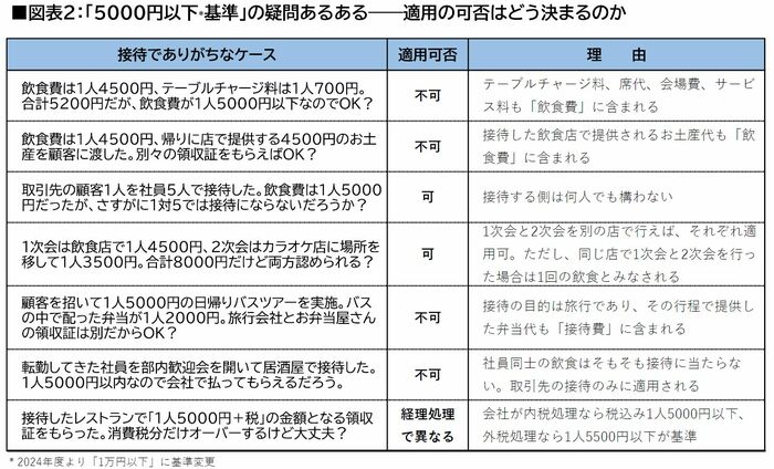 【交際費】個人事業主は無制限!? ビジネスパーソンも要注目！「接待費用が認められるための基礎知識」