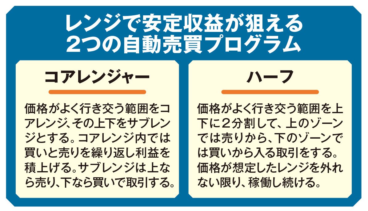 FX自動売買総合満足度No.1*！ 「選ぶだけ」のカンタン自動売買で安定収益を狙おう！ | 広告企画 | ダイヤモンド・オンライン