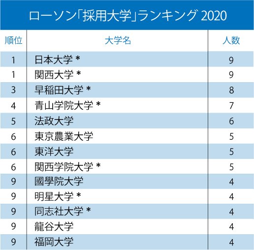 セブン、ファミマ、ローソン、コンビニ大手3社「採用大学」ランキング2020!【全10位・完全版】