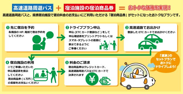 「速旅 宿泊セットドライブプラン」の申し込みは、まず宿泊施設を予約し、つぎにドライブプランを申し込むという2段階の手続きが必要。「宿泊商品券」により、現地払いでの宿泊費が1万円割引となる