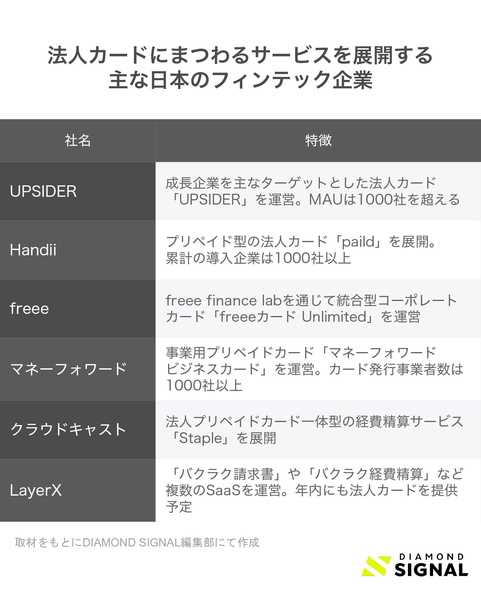 法人カードにまつわるサービスを展開する日本のフィンテック企業
