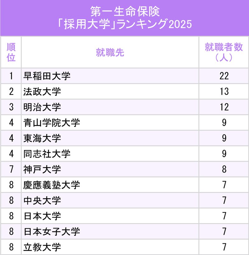 図表：第一生命保険「採用大学」ランキング2025