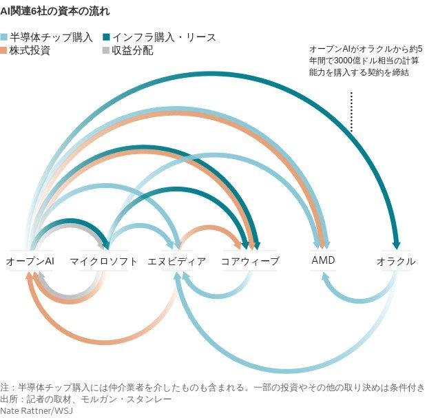 AI企業の「循環取引」はバブルの兆候か