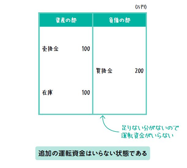 追加の運転資金はいらない