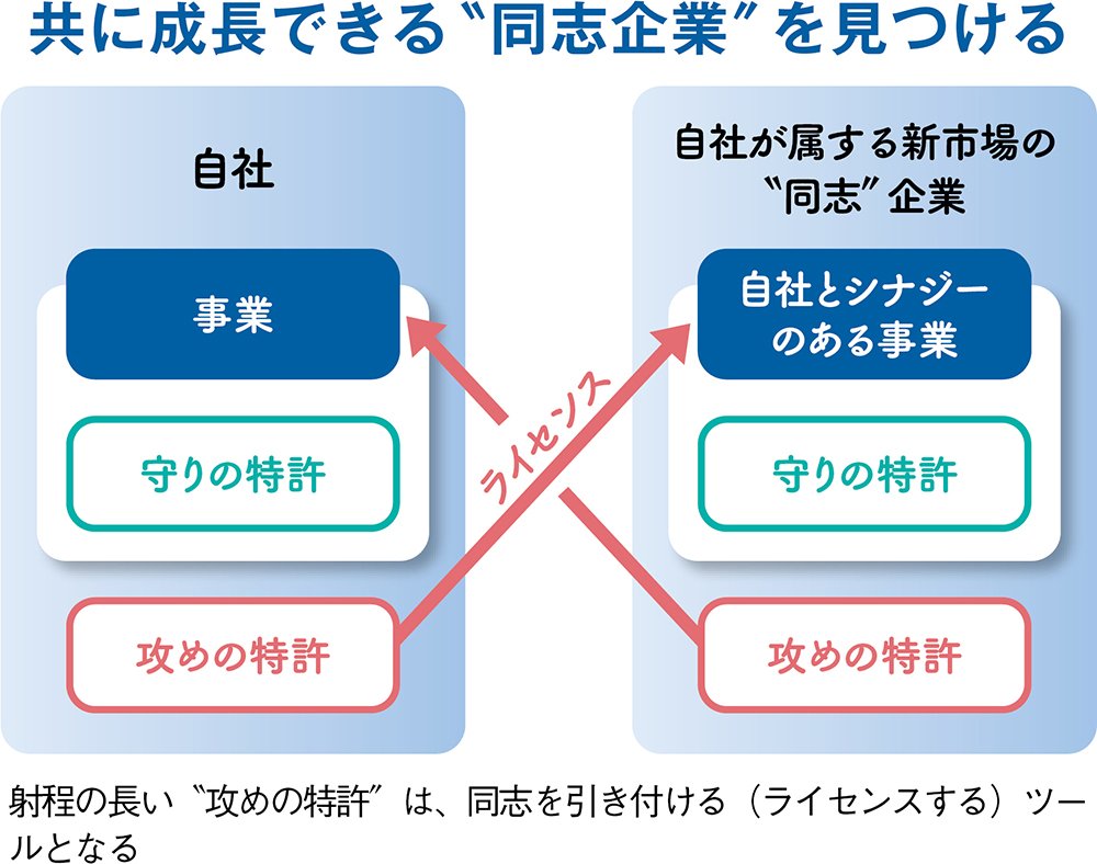守りの特許から攻めの特許へ、特許等の知財を活用した標準化戦略
