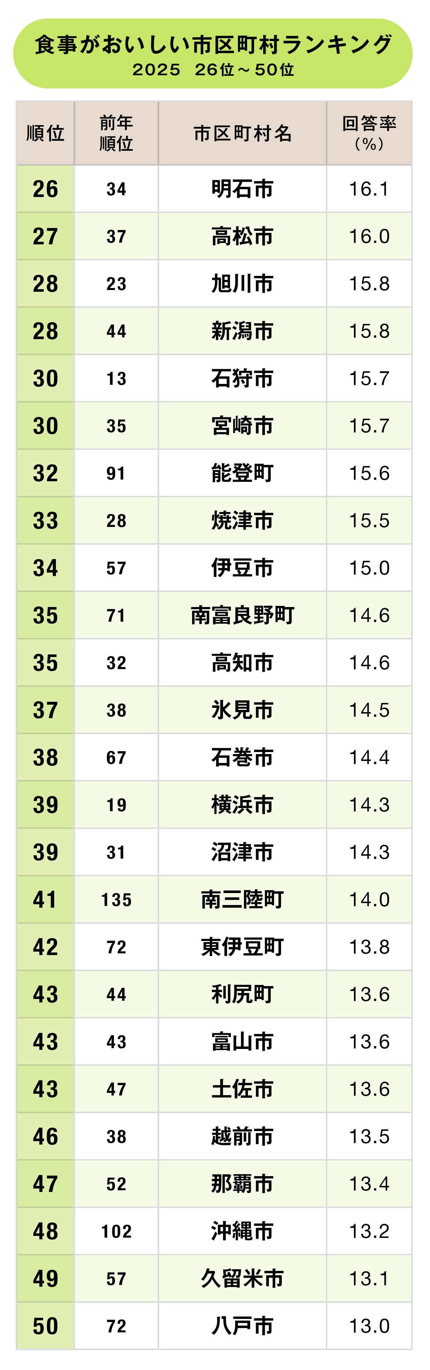 食事がおいしい市区町村ランキング2025【完全版】