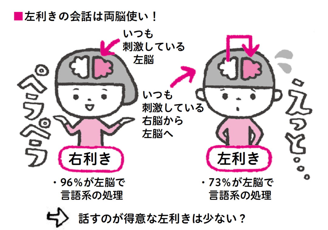 左利きは繊細な人 脳内科医が明かす驚きの事実 だから この本 ダイヤモンド オンライン