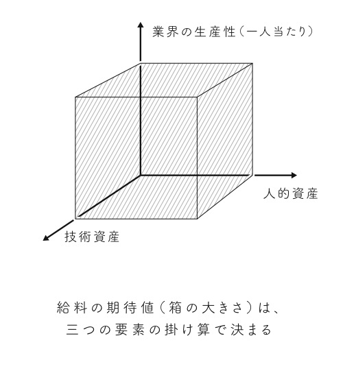 『転職の思考法』人材市場の価値評価軸