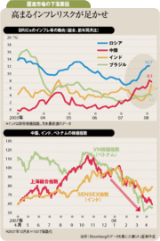 BRICsでインフレ懸念、金融引き締め策に要注意