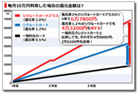 元率1.2％の「リクルートカード」では月額10万円の利用で毎月1200円、年間1万4400円、3年では4万3200円もの節約が可能。