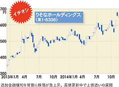 日経平均株価は2万円を目指す?!2015年に向けて仕込むべき株式銘柄